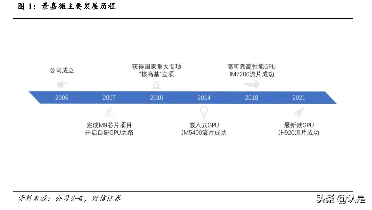 景嘉微研究报告：领军国产GPU，迎信创生态机会（景嘉微 百科）