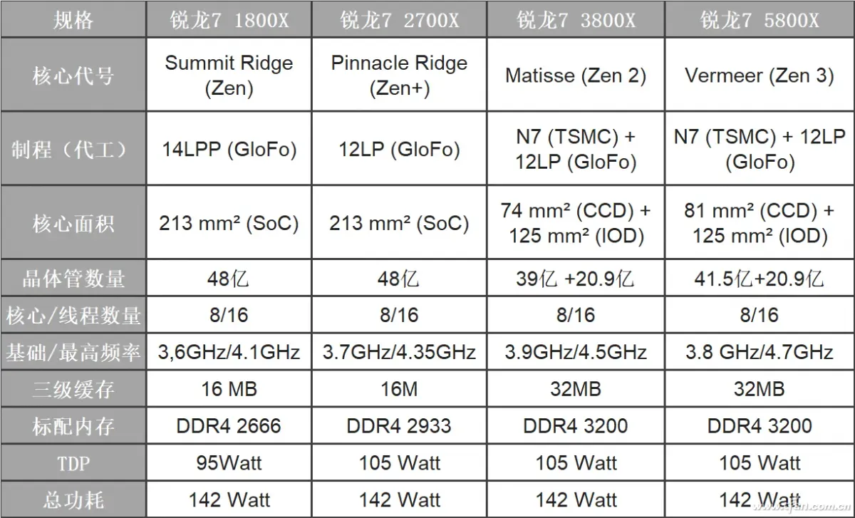 锐龙7000值不值 看看前几代锐龙的逾越（amd锐龙74700g）